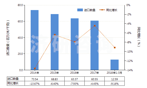 2014-2018年3月中國聚酯變形長(zhǎng)絲≥85％染色布(HS54075200)進(jìn)口量及增速統(tǒng)計(jì)